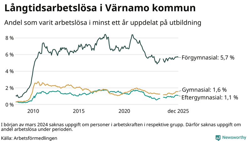Graf över andel långtidsarbetslösa i Värnamo uppdelat på utbildningsnivå