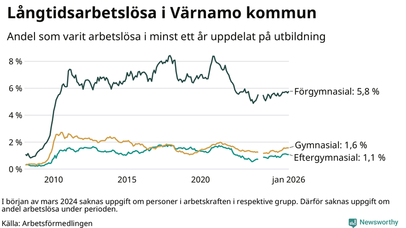 Graf över andel långtidsarbetslösa i Värnamo uppdelat på utbildningsnivå