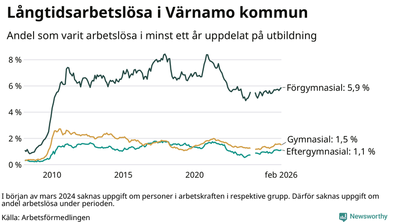 Graf över andel långtidsarbetslösa i Värnamo uppdelat på utbildningsnivå