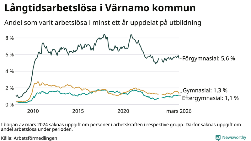 Graf över andel långtidsarbetslösa i Värnamo uppdelat på utbildningsnivå