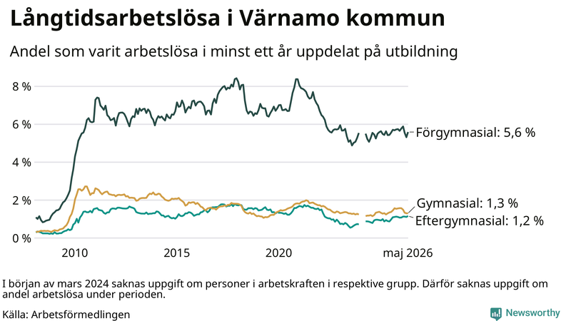 Graf över andel långtidsarbetslösa i Värnamo uppdelat på utbildningsnivå