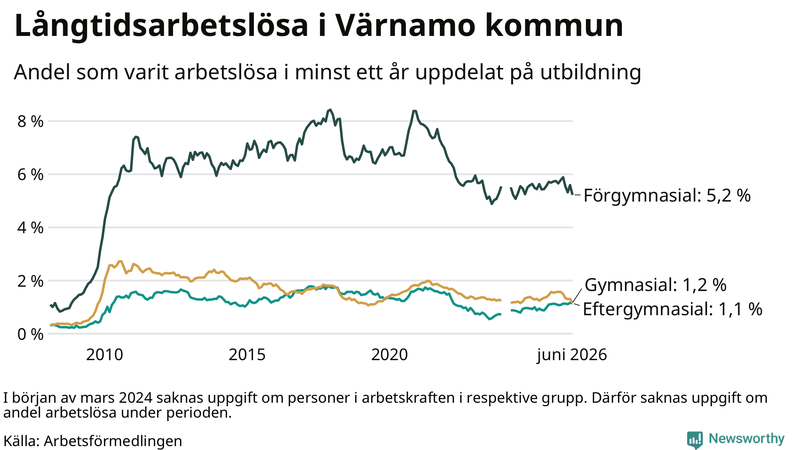 Graf över andel långtidsarbetslösa i Värnamo uppdelat på utbildningsnivå
