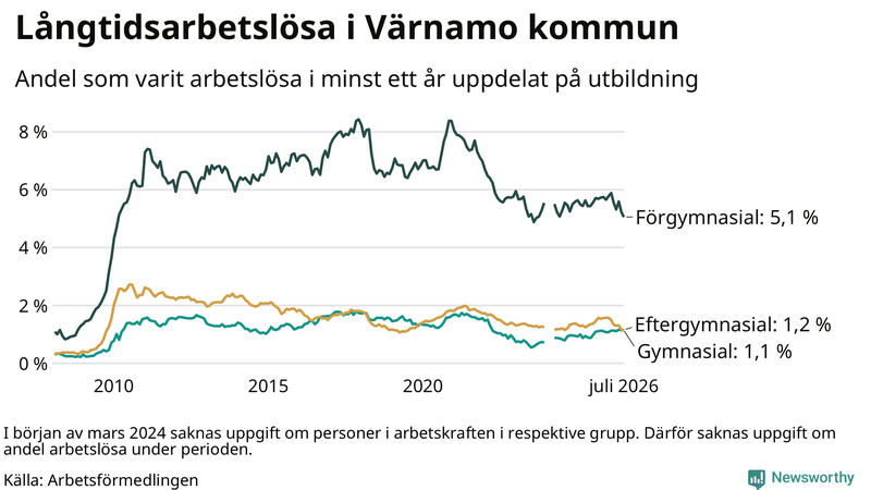 Graf över andel långtidsarbetslösa i Värnamo uppdelat på utbildningsnivå