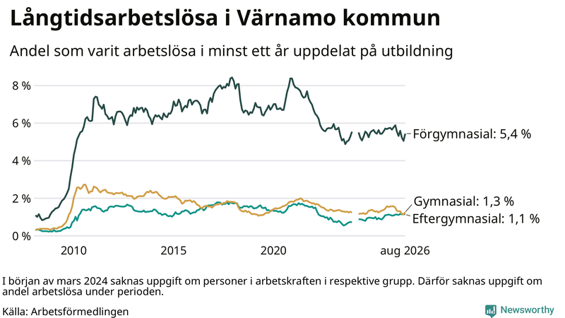 Graf över andel långtidsarbetslösa i Värnamo uppdelat på utbildningsnivå