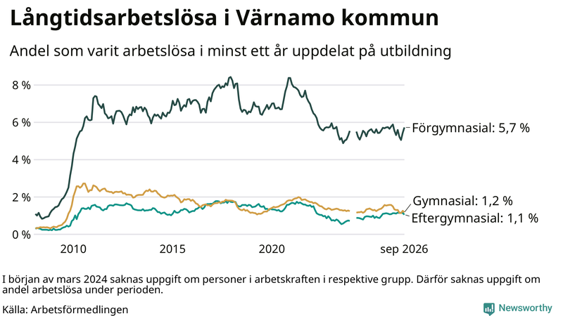 Graf över andel långtidsarbetslösa i Värnamo uppdelat på utbildningsnivå