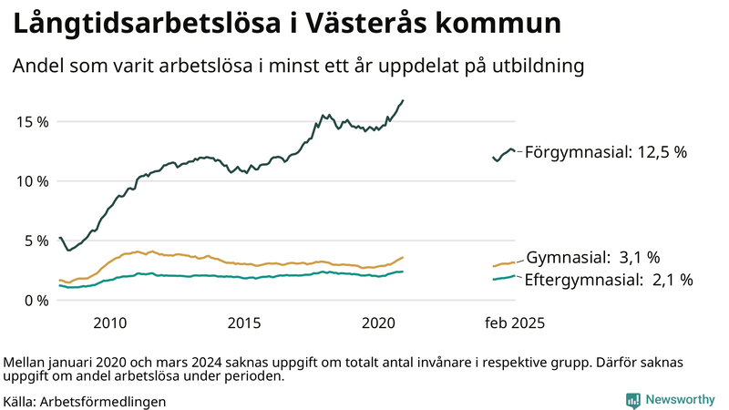 Graf över andel långtidsarbetslösa i Västerås uppdelat på utbildningsnivå