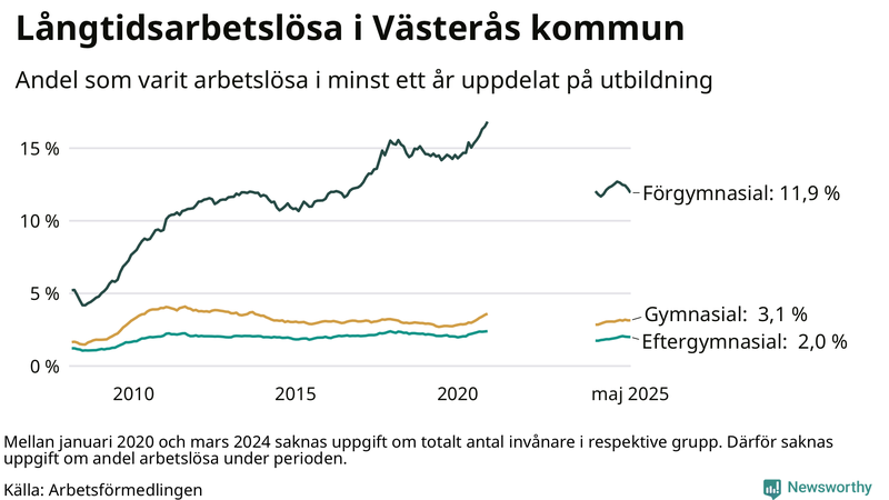Graf över andel långtidsarbetslösa i Västerås uppdelat på utbildningsnivå