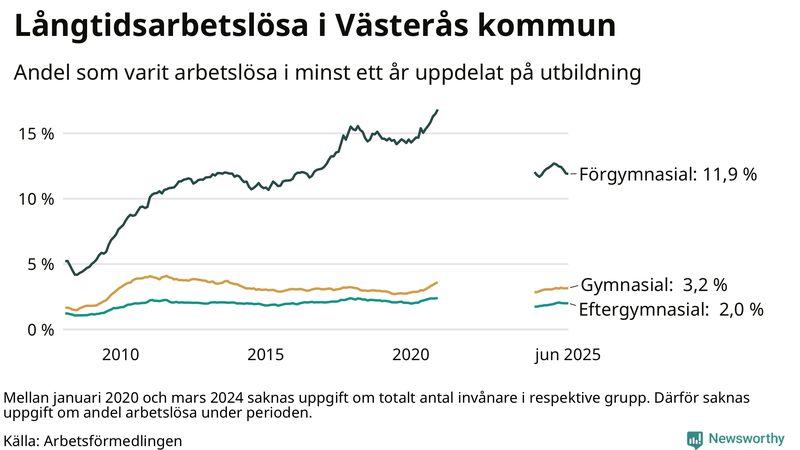 Graf över andel långtidsarbetslösa i Västerås uppdelat på utbildningsnivå