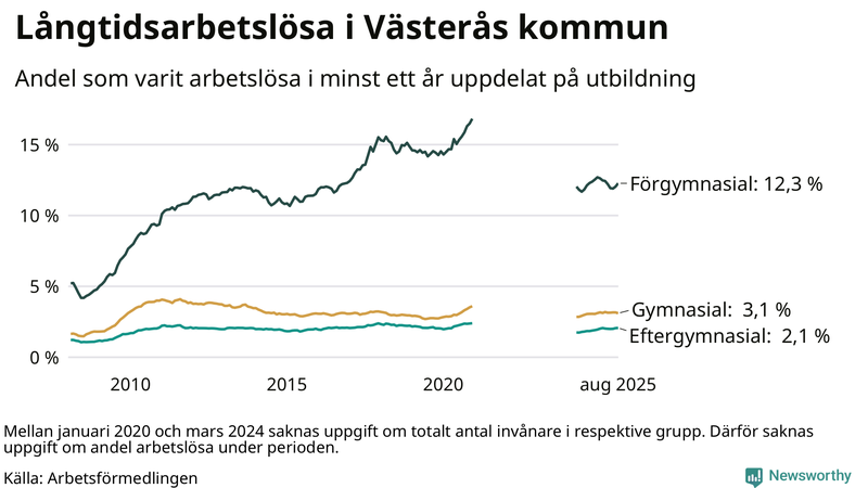 Graf över andel långtidsarbetslösa i Västerås uppdelat på utbildningsnivå