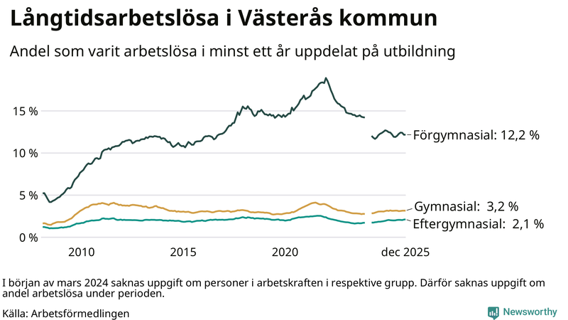 Graf över andel långtidsarbetslösa i Västerås uppdelat på utbildningsnivå