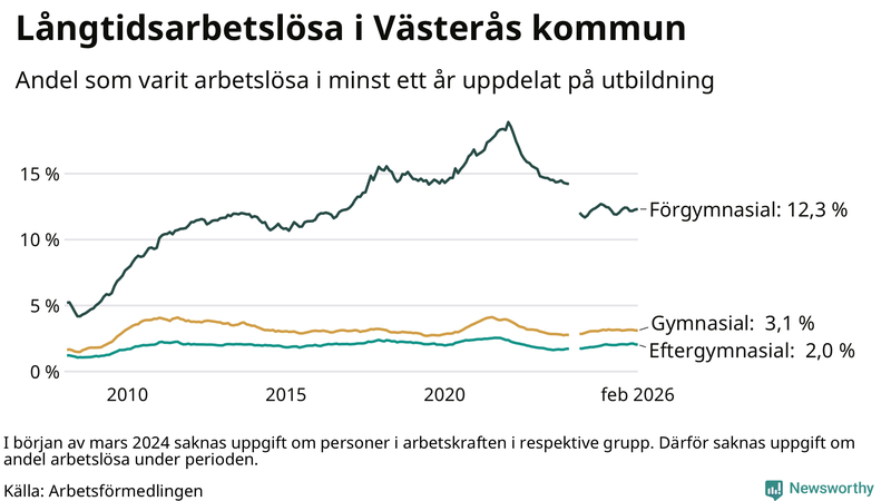 Graf över andel långtidsarbetslösa i Västerås uppdelat på utbildningsnivå