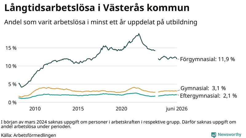 Graf över andel långtidsarbetslösa i Västerås uppdelat på utbildningsnivå