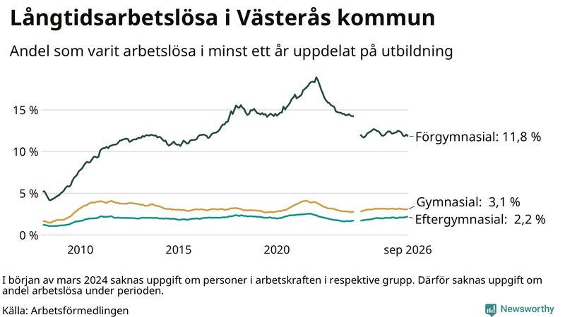 Graf över andel långtidsarbetslösa i Västerås uppdelat på utbildningsnivå