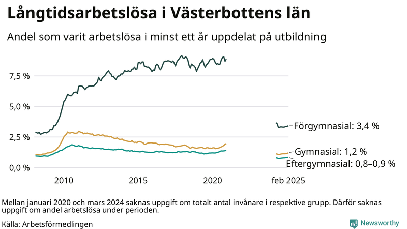 Graf över andel långtidsarbetslösa i Västerbotten uppdelat på utbildningsnivå