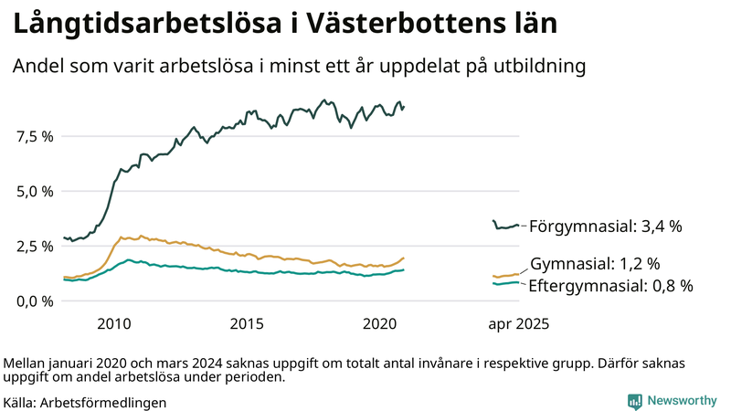 Graf över andel långtidsarbetslösa i Västerbotten uppdelat på utbildningsnivå