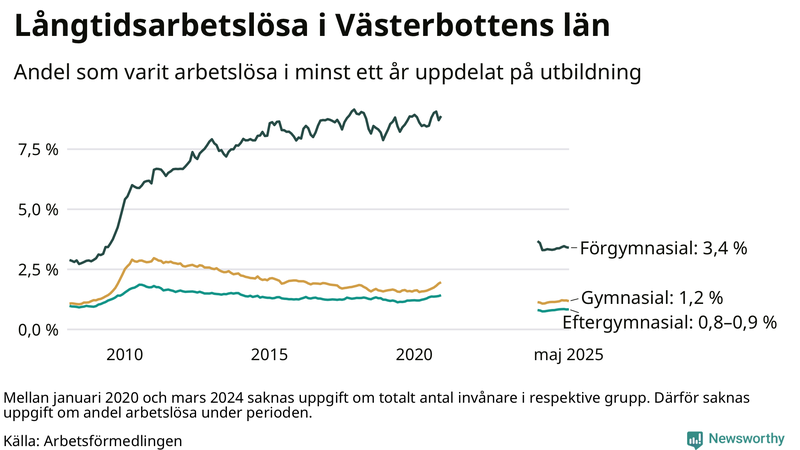 Graf över andel långtidsarbetslösa i Västerbotten uppdelat på utbildningsnivå