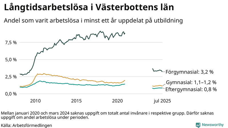 Graf över andel långtidsarbetslösa i Västerbotten uppdelat på utbildningsnivå
