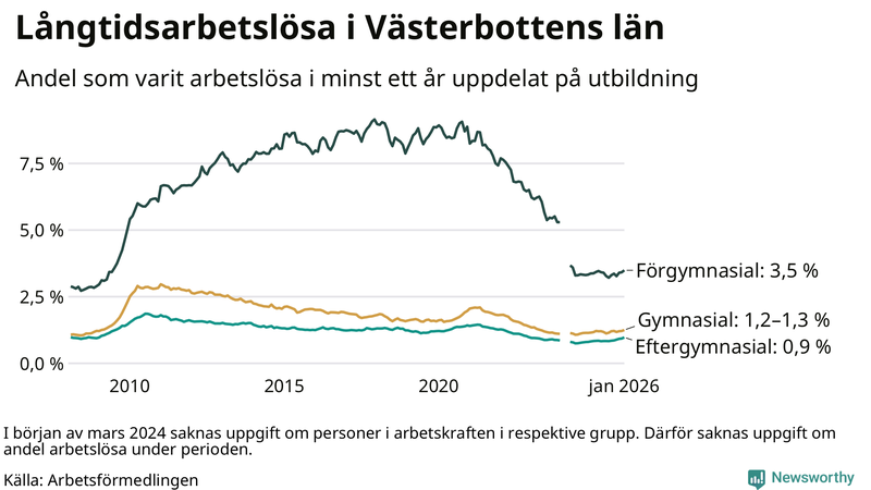 Graf över andel långtidsarbetslösa i Västerbotten uppdelat på utbildningsnivå