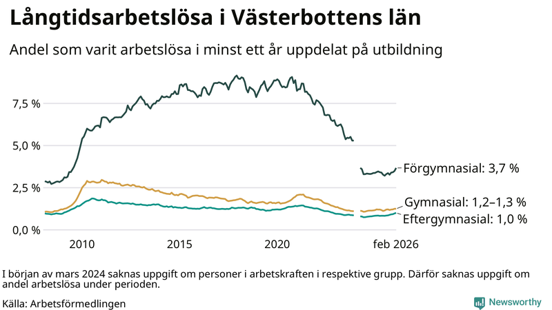 Graf över andel långtidsarbetslösa i Västerbotten uppdelat på utbildningsnivå