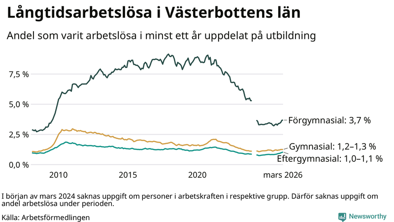 Graf över andel långtidsarbetslösa i Västerbotten uppdelat på utbildningsnivå