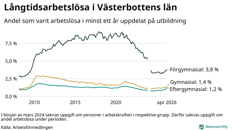 Graf över andel långtidsarbetslösa i Västerbotten uppdelat på utbildningsnivå