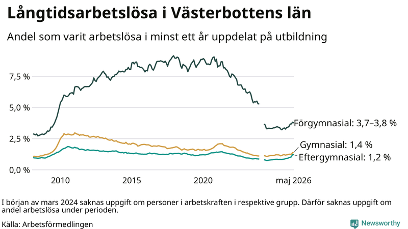 Graf över andel långtidsarbetslösa i Västerbotten uppdelat på utbildningsnivå