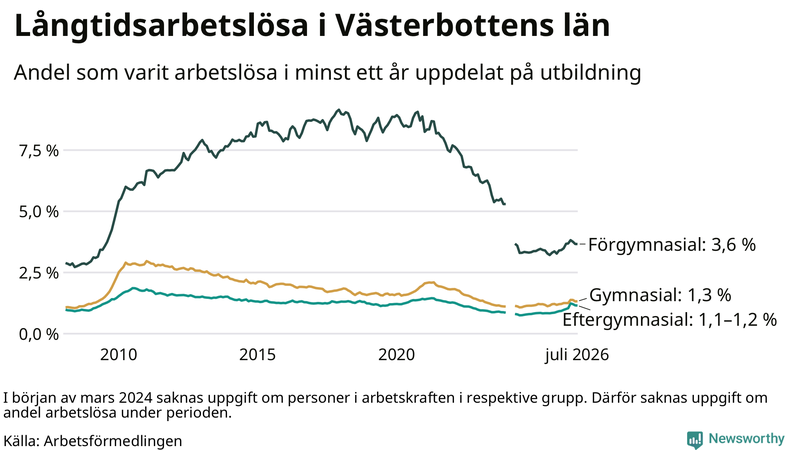 Graf över andel långtidsarbetslösa i Västerbotten uppdelat på utbildningsnivå