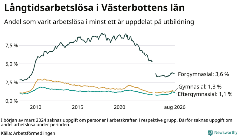 Graf över andel långtidsarbetslösa i Västerbotten uppdelat på utbildningsnivå
