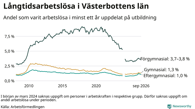 Graf över andel långtidsarbetslösa i Västerbotten uppdelat på utbildningsnivå