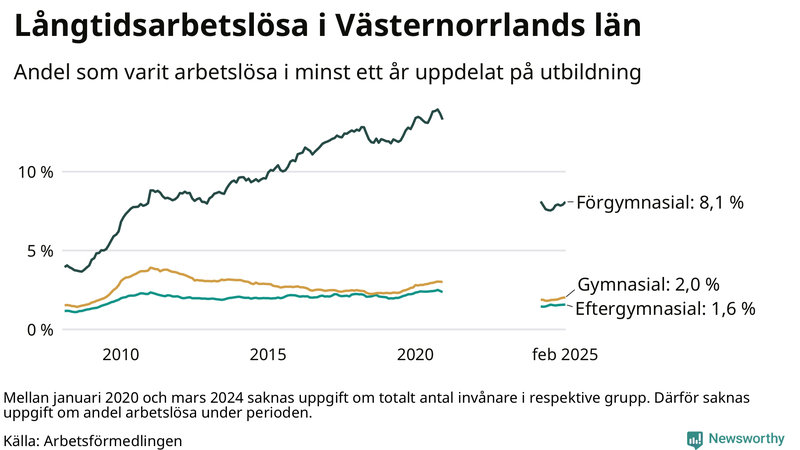 Graf över andel långtidsarbetslösa i Västernorrland uppdelat på utbildningsnivå