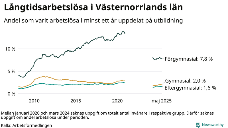 Graf över andel långtidsarbetslösa i Västernorrland uppdelat på utbildningsnivå
