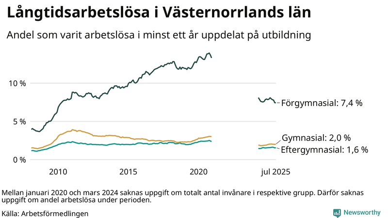 Graf över andel långtidsarbetslösa i Västernorrland uppdelat på utbildningsnivå