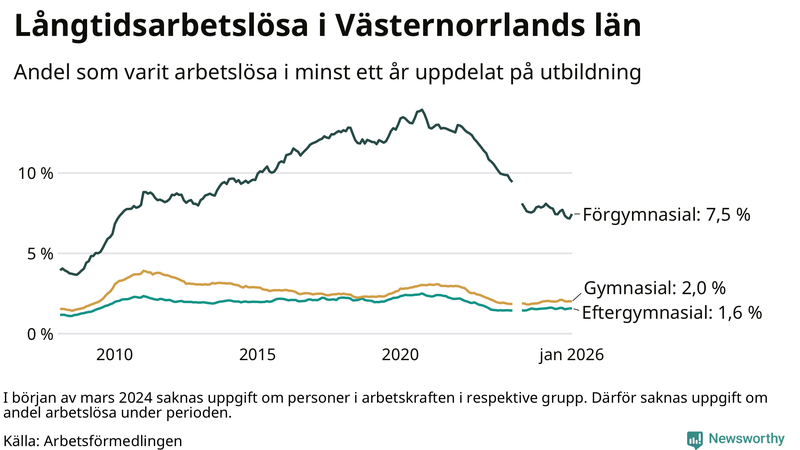 Graf över andel långtidsarbetslösa i Västernorrland uppdelat på utbildningsnivå