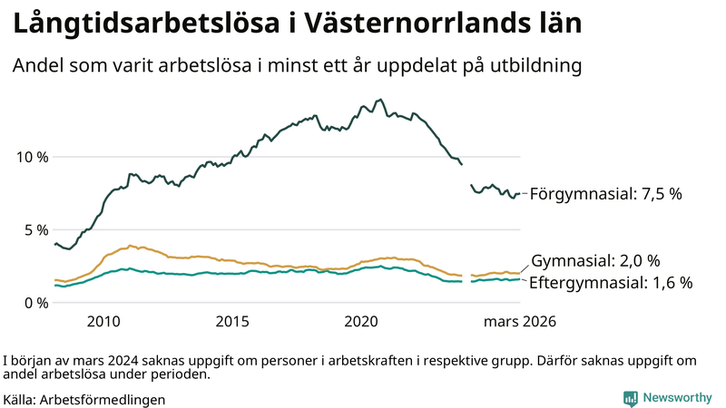Graf över andel långtidsarbetslösa i Västernorrland uppdelat på utbildningsnivå