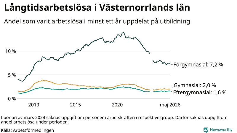 Graf över andel långtidsarbetslösa i Västernorrland uppdelat på utbildningsnivå