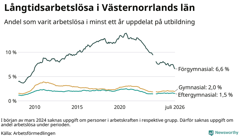 Graf över andel långtidsarbetslösa i Västernorrland uppdelat på utbildningsnivå
