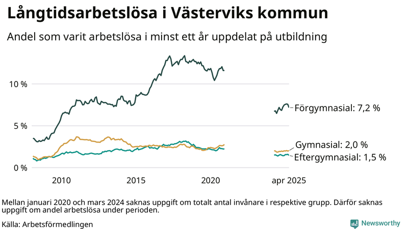 Graf över andel långtidsarbetslösa i Västervik uppdelat på utbildningsnivå