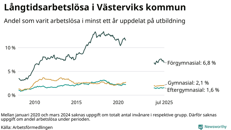 Graf över andel långtidsarbetslösa i Västervik uppdelat på utbildningsnivå