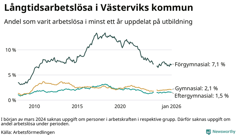 Graf över andel långtidsarbetslösa i Västervik uppdelat på utbildningsnivå