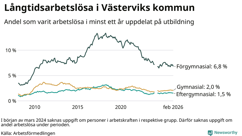 Graf över andel långtidsarbetslösa i Västervik uppdelat på utbildningsnivå