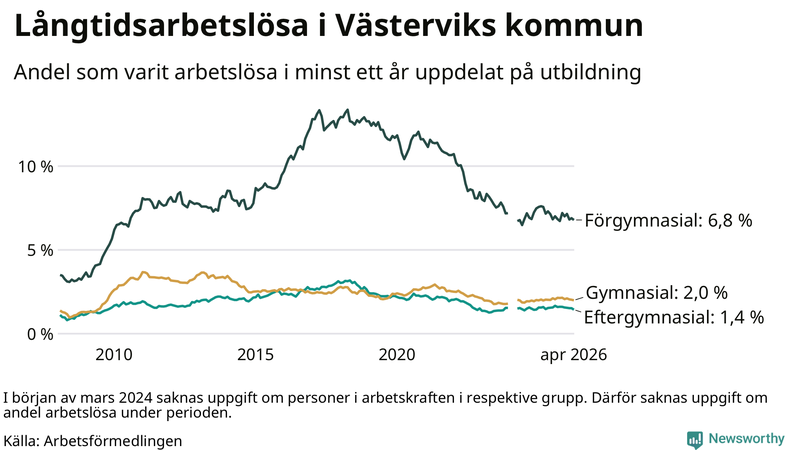 Graf över andel långtidsarbetslösa i Västervik uppdelat på utbildningsnivå