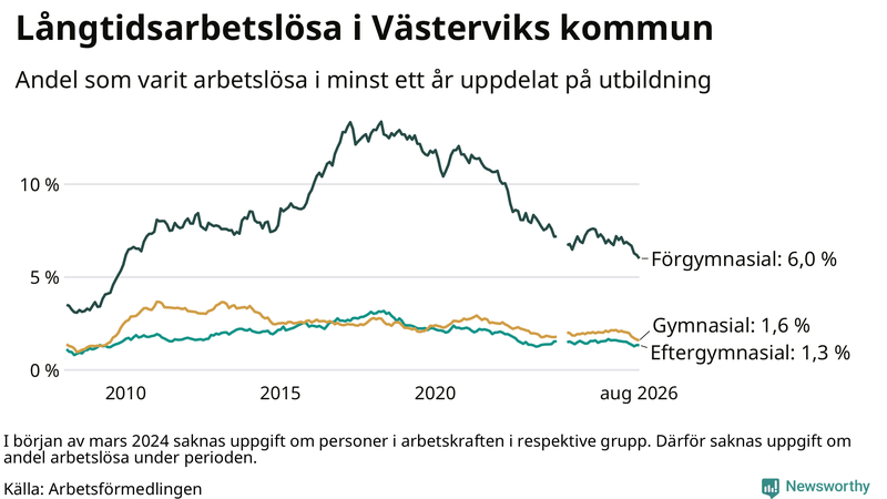 Graf över andel långtidsarbetslösa i Västervik uppdelat på utbildningsnivå