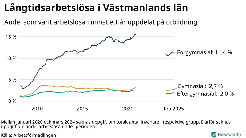 Graf över andel långtidsarbetslösa i Västmanland uppdelat på utbildningsnivå