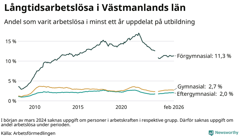 Graf över andel långtidsarbetslösa i Västmanland uppdelat på utbildningsnivå