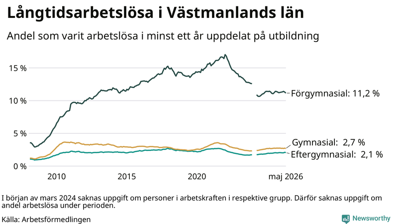 Graf över andel långtidsarbetslösa i Västmanland uppdelat på utbildningsnivå