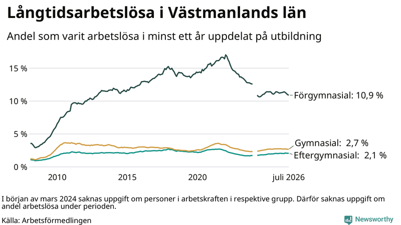 Graf över andel långtidsarbetslösa i Västmanland uppdelat på utbildningsnivå