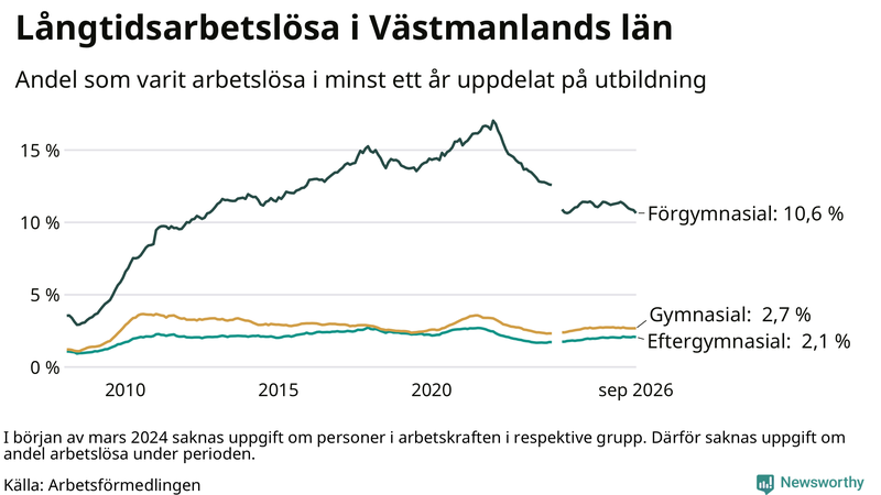 Graf över andel långtidsarbetslösa i Västmanland uppdelat på utbildningsnivå