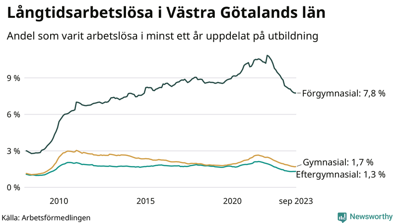 Graf över andel långtidsarbetslösa i Västra Götaland uppdelat på utbildningsnivå