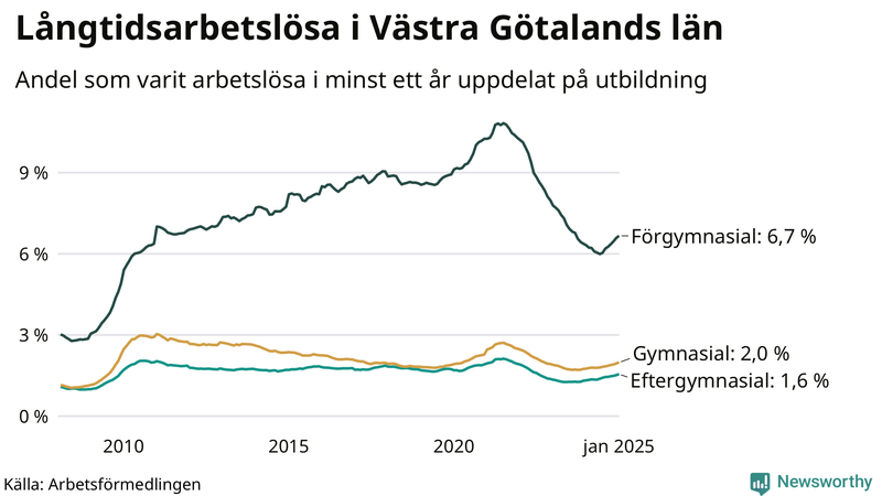 Graf över andel långtidsarbetslösa i Västra Götaland uppdelat på utbildningsnivå