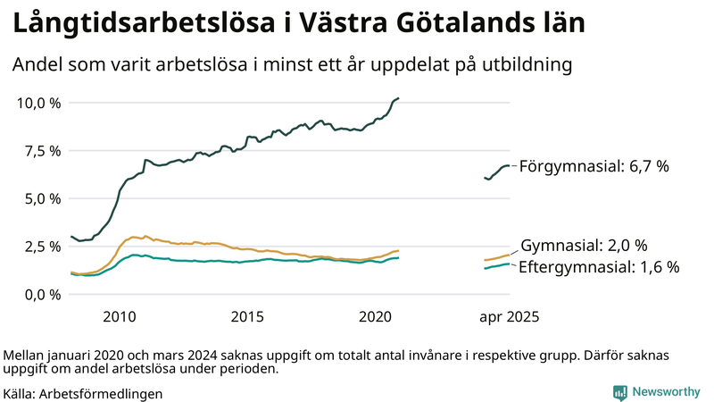 Graf över andel långtidsarbetslösa i Västra Götaland uppdelat på utbildningsnivå